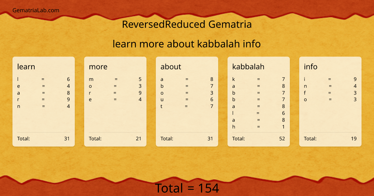learn more about kabbalah info in reversedReduced Gematria